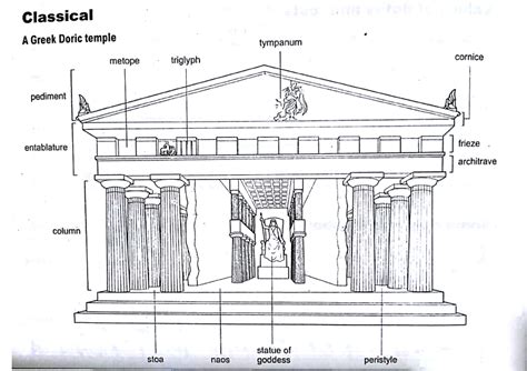 The parts of the Parthenon, a Doric temple. | Greek temple, Parthenon ...