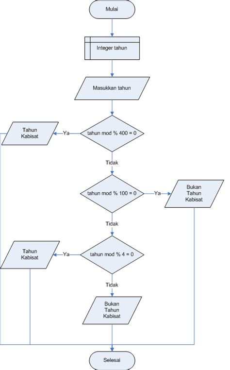 Flowchart Menentukan Bilangan Prima - 39+ Koleksi Gambar