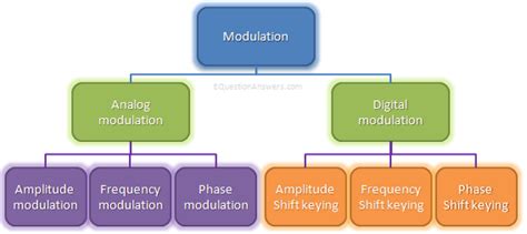 Modulation