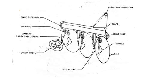 Types of Disc Ploughs