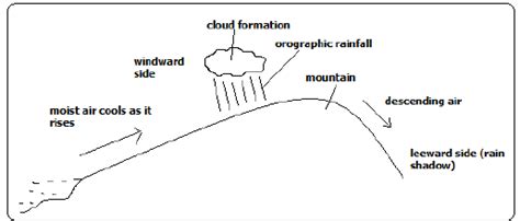 Cyclonic Precipitation Diagram