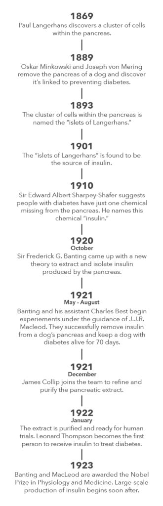 The Discovery of Insulin & 100 Years of Innovations