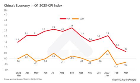 China's Economy in 2023: GDP Grew by 4.5% in Q1