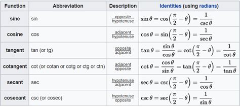 Fitfab: Trigonometry Table Sin Cos Tan Cot Sec Cosec Formula