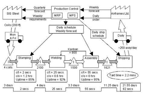 Value Stream Map - Lean Manufacturing and Six Sigma Definitions