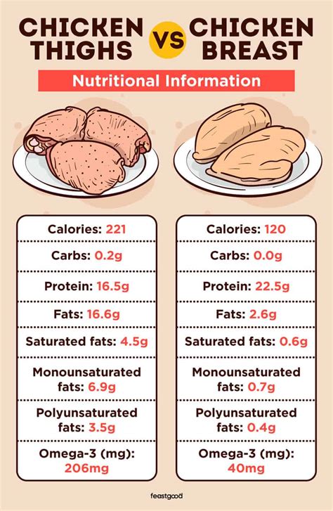 Chicken Thighs vs Breast: 4 Differences & Which Is Healthier ...