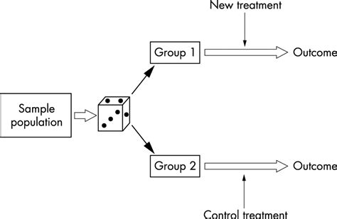 Relevance of Randomized Control Trials (RCTs) in Digital Marketing ...