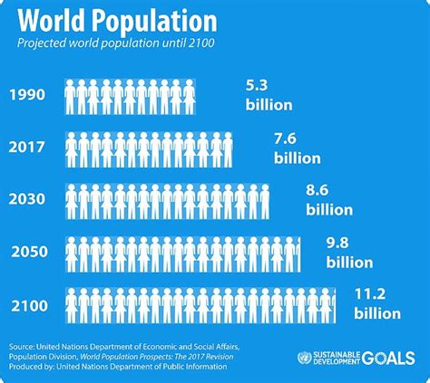 UN: 1bn people will be added to world's population by 2030 | Daily Mail Online