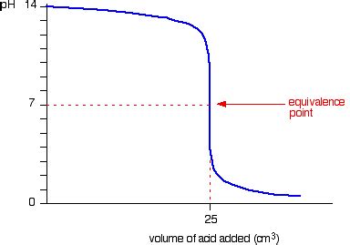 pH Titration Curves - Chemistry LibreTexts