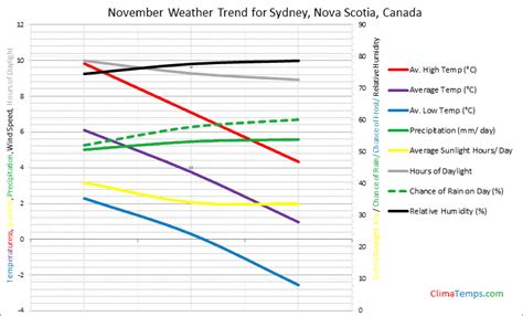 Weather in November in Sydney, Nova Scotia, Canada