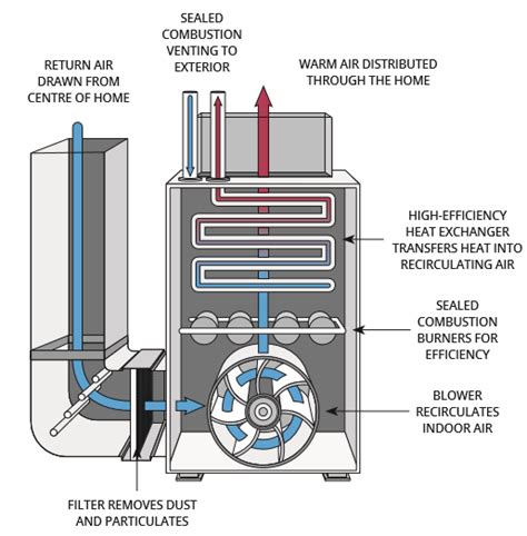 What are ENERGY STAR gas furnaces? • CleanBC Better Homes