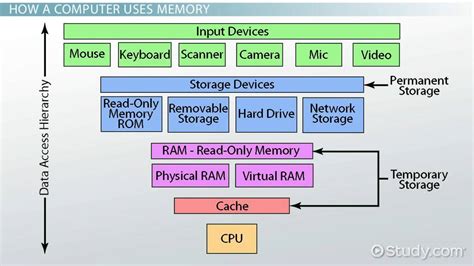 Types Of Computer Memory Enterprise Storage Forum