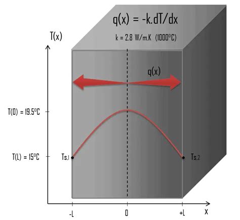 Thermal Conduction Equation