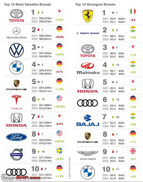 The most "Valuable" Car brands of the world - Team-BHP