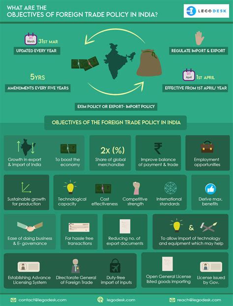 Foreign Trade Policy in India - Introduction, Objectives and Conclusion