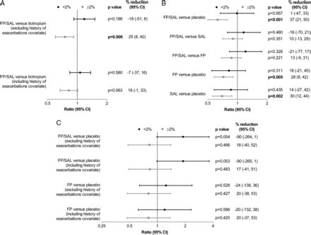 Blood eosinophils and inhaled corticosteroid/long-acting β-2 agonist efficacy in COPD | Thorax