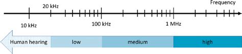 Frequency range of ultrasound. | Download Scientific Diagram