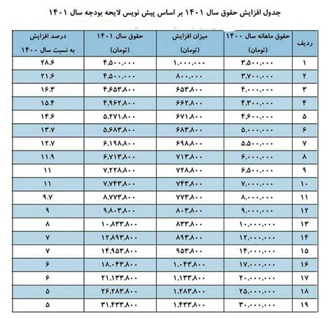 جدول حقوق و دستمزد سال 1401 با جزئیات کامل - سامانه کارگزینی آنلاین