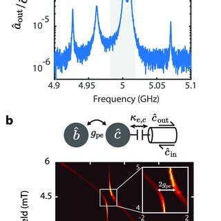 Optical and microwave spectroscopy. a. Continuous wave transduction ...