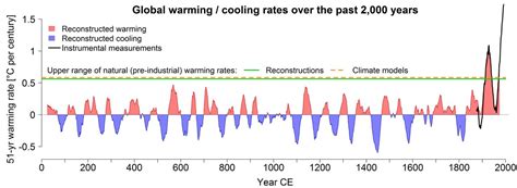 The climate is warming faster than it has in the last 2,000 years