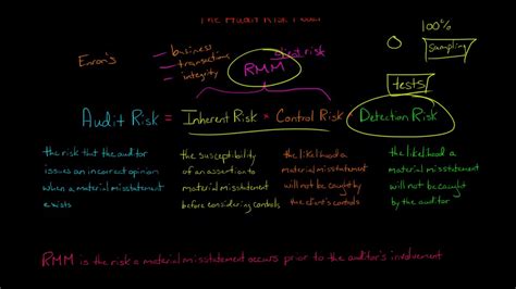 The Audit Risk Model - YouTube