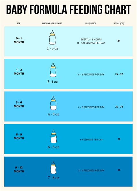 Formula Feeding Chart By Age