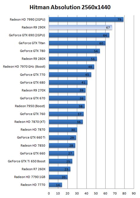 AMD Radeon R9-290X review (Page 16)