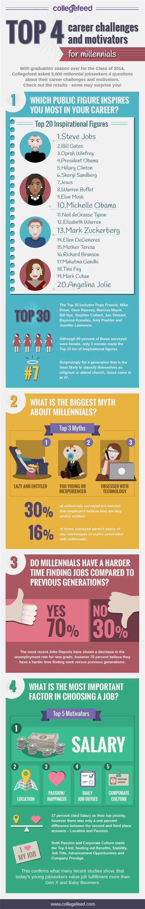 Unlocking the Millennial Mystery: Career Motivations and Challenges ...