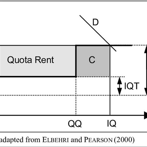 Tariff-Rate Quota regime | Download Scientific Diagram