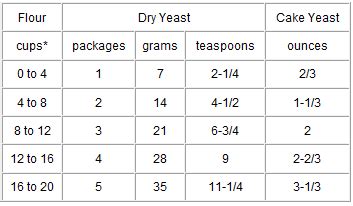 Cooks.com - Definitions | Food substitutions, Dry yeast, Yeast