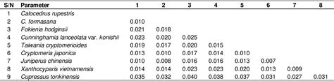 Table 3 from Molecular identification of Cupressaceae (Coniferales) in Vietnam based on 18S-rRNA ...