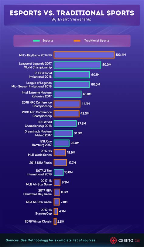 Esports Viewership Vs Sports 2024 - Mandy Rozelle