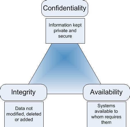 CIA Triad for- Base of Information security