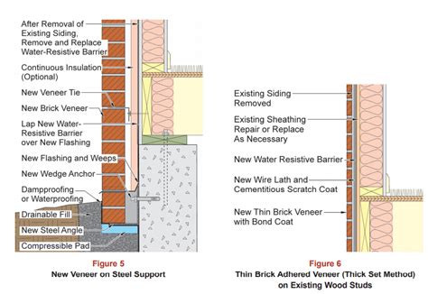 Brick Veneer - Advantages, Types, Installation Method