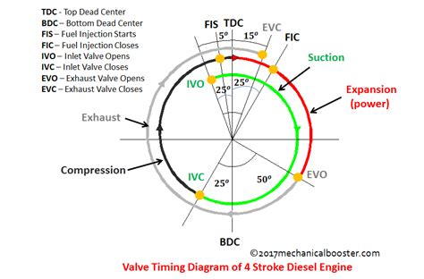 valve timing diagram of 4 stroke diesel engine - Mechanical Booster