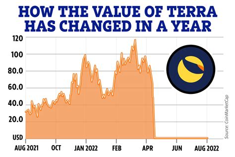 Terra Luna Classic price prediction: What's happening to the crypto and can the value recover ...