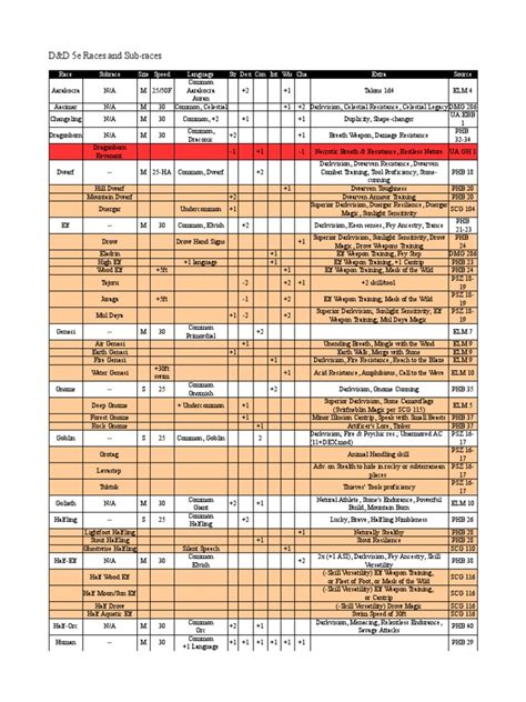 DnD 5e Races and Subraces | Dwarf (Dungeons & Dragons) | Tsr (Company ...