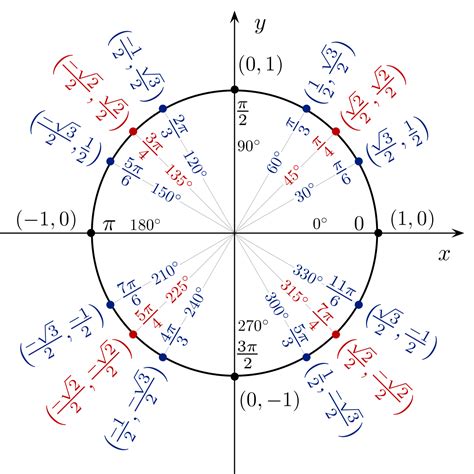 Einheitskreis – Wikipedia