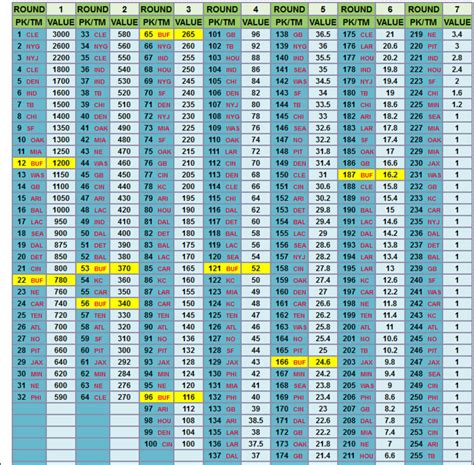 2018 NFL Draft Trade Value Chart — Postimages