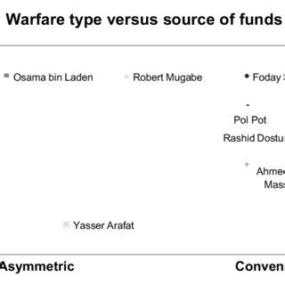 1 Warlord Typologies and Examples Note: Warlords chosen for this... | Download Scientific Diagram