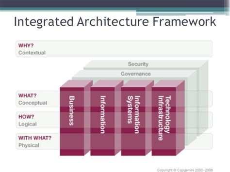 Integrated Architecture Framework - Alchetron, the free social encyclopedia