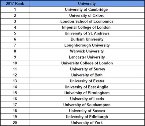 Universities In London Ranking – CollegeLearners.com