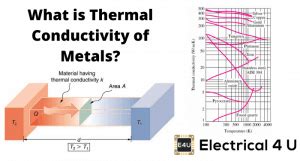 Thermal Conductivity of Metals: How Heat Flows Through Different Materials | Electrical4U