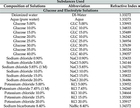 List of solutions used and their respective refractive index ...