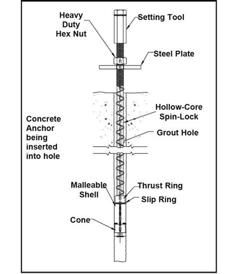 Spin-Lock Concrete Anchor Installation – Williams Form Engineering Corp.