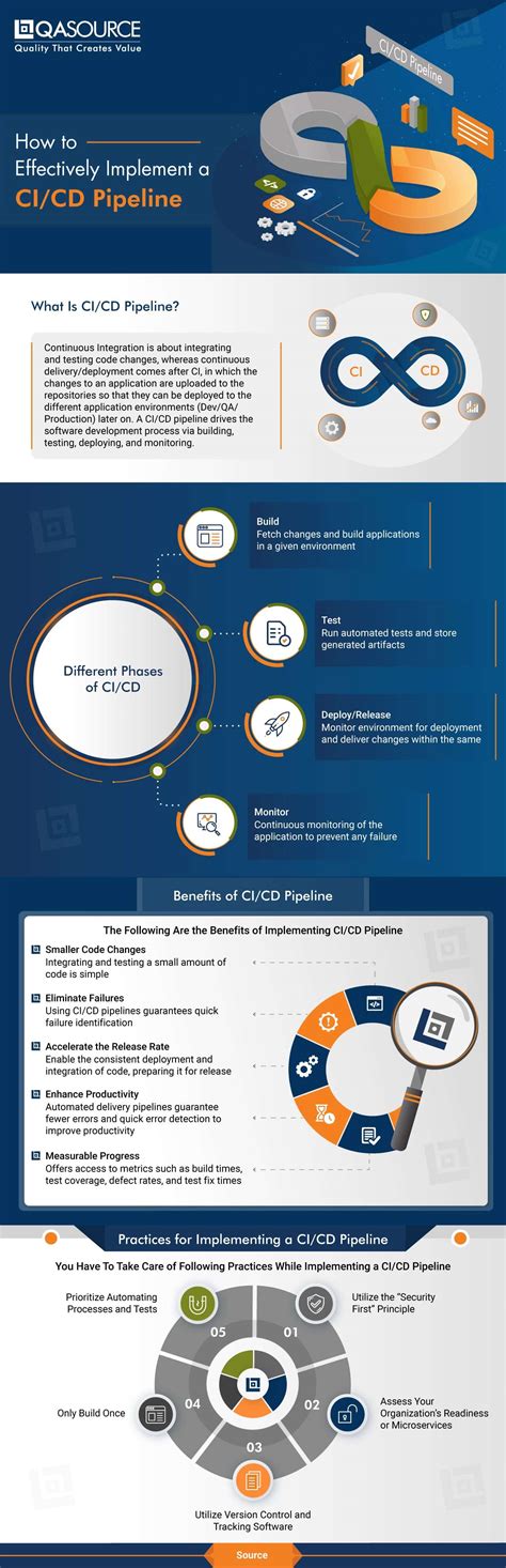 How to Effectively Implement a CI/CD Pipeline (Infographic)