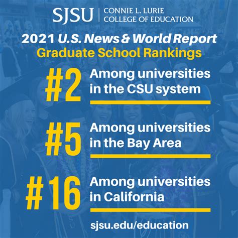 Connie L. Lurie College of Education Impresses in Best Graduate School Rankings | SJSU NewsCenter