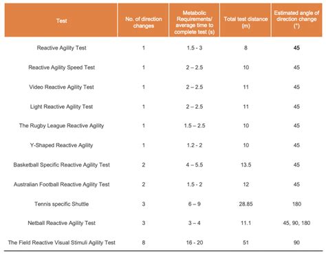 Illinois Agility Test (IAT) – Sport Science Insider