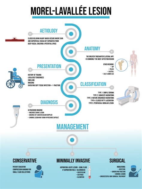 Morel-Lavallee Lesions - Diagnosis and practical management of these troublesome injuries ...