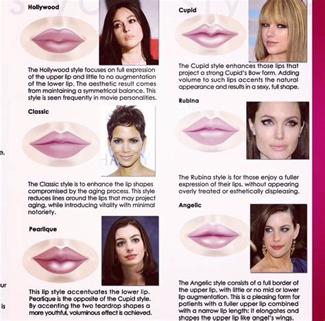 Lip Shapes Names